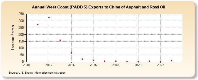 West Coast (PADD 5) Exports to China of Asphalt and Road Oil (Thousand Barrels)