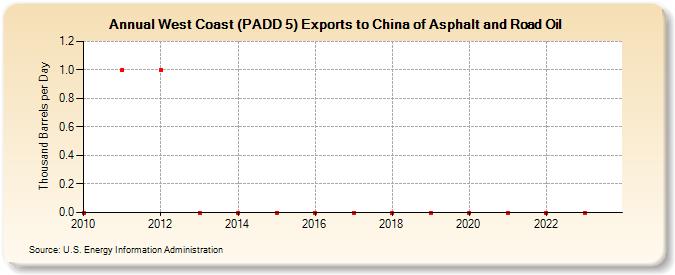 West Coast (PADD 5) Exports to China of Asphalt and Road Oil (Thousand Barrels per Day)