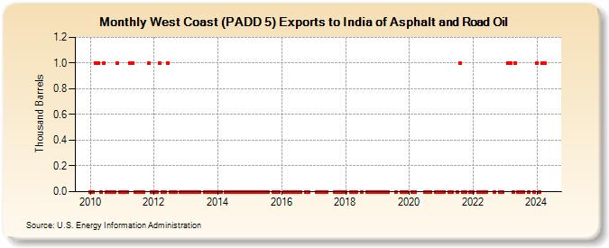 West Coast (PADD 5) Exports to India of Asphalt and Road Oil (Thousand Barrels)