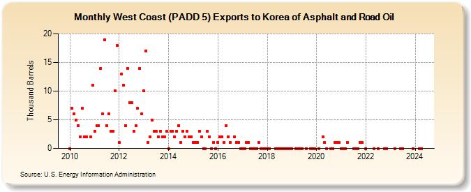 West Coast (PADD 5) Exports to Korea of Asphalt and Road Oil (Thousand Barrels)