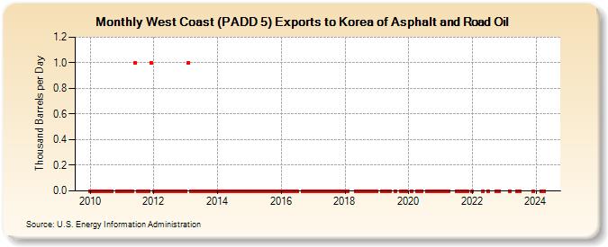 West Coast (PADD 5) Exports to Korea of Asphalt and Road Oil (Thousand Barrels per Day)