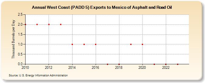 West Coast (PADD 5) Exports to Mexico of Asphalt and Road Oil (Thousand Barrels per Day)