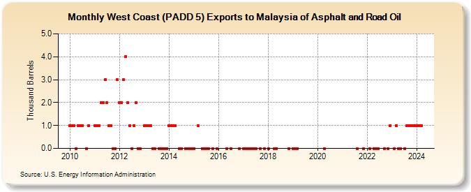 West Coast (PADD 5) Exports to Malaysia of Asphalt and Road Oil (Thousand Barrels)