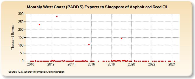 West Coast (PADD 5) Exports to Singapore of Asphalt and Road Oil (Thousand Barrels)