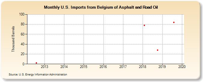 U.S. Imports from Belgium of Asphalt and Road Oil (Thousand Barrels)