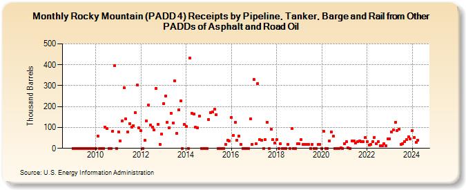 Rocky Mountain (PADD 4) Receipts by Pipeline, Tanker, Barge and Rail from Other PADDs of Asphalt and Road Oil (Thousand Barrels)