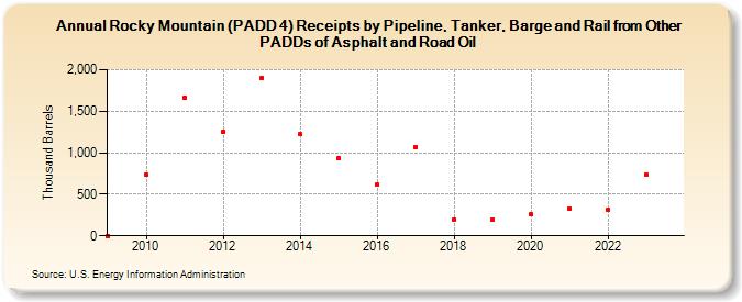 Rocky Mountain (PADD 4) Receipts by Pipeline, Tanker, Barge and Rail from Other PADDs of Asphalt and Road Oil (Thousand Barrels)