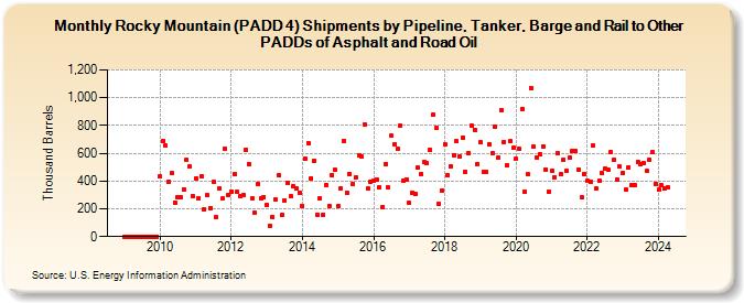 Rocky Mountain (PADD 4) Shipments by Pipeline, Tanker, Barge and Rail to Other PADDs of Asphalt and Road Oil (Thousand Barrels)
