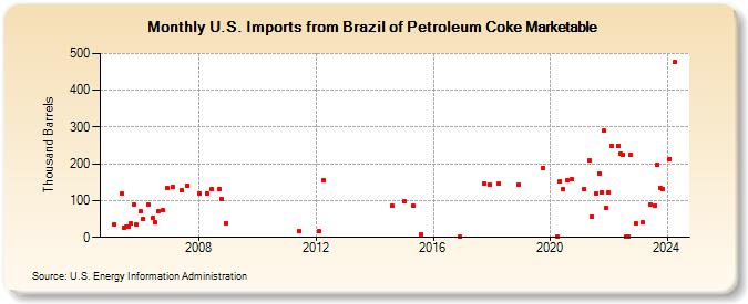U.S. Imports from Brazil of Petroleum Coke Marketable (Thousand Barrels)