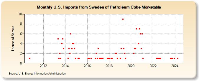 U.S. Imports from Sweden of Petroleum Coke Marketable (Thousand Barrels)