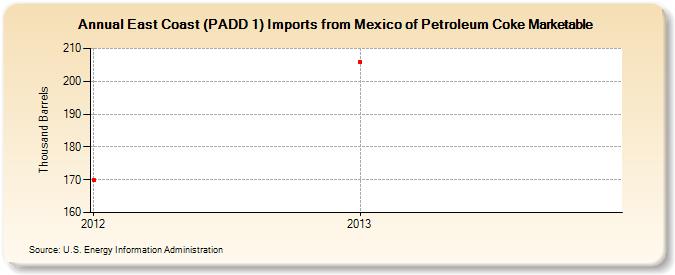 East Coast (PADD 1) Imports from Mexico of Petroleum Coke Marketable (Thousand Barrels)