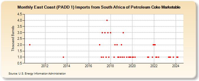 East Coast (PADD 1) Imports from South Africa of Petroleum Coke Marketable (Thousand Barrels)