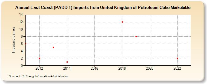 East Coast (PADD 1) Imports from United Kingdom of Petroleum Coke Marketable (Thousand Barrels)