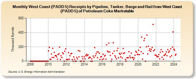 West Coast (PADD 5) Receipts by Pipeline, Tanker, Barge and Rail from West Coast (PADD 5) of Petroleum Coke Marketable (Thousand Barrels)
