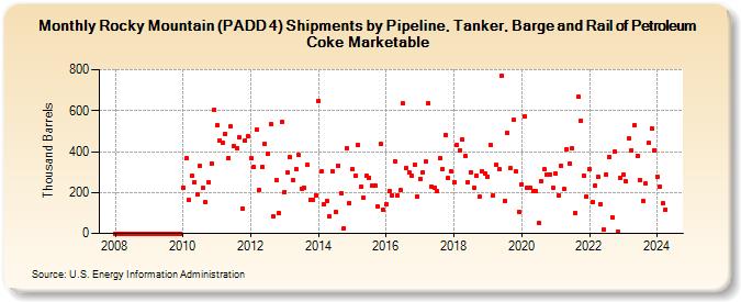 Rocky Mountain (PADD 4) Shipments by Pipeline, Tanker, Barge and Rail of Petroleum Coke Marketable (Thousand Barrels)