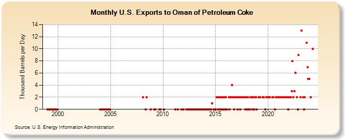 U.S. Exports to Oman of Petroleum Coke (Thousand Barrels per Day)