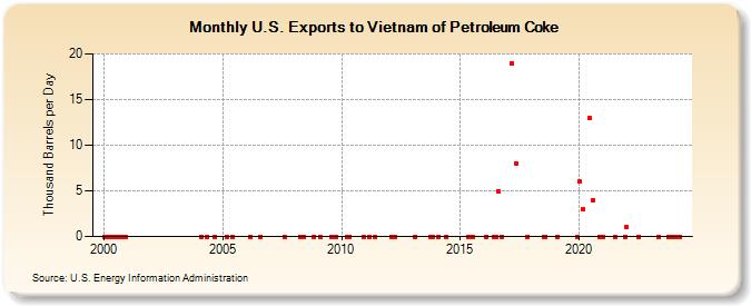 U.S. Exports to Vietnam of Petroleum Coke (Thousand Barrels per Day)