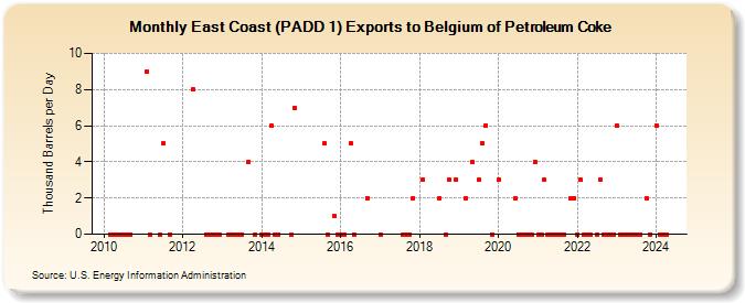 East Coast (PADD 1) Exports to Belgium of Petroleum Coke (Thousand Barrels per Day)