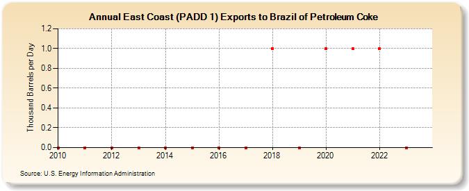 East Coast (PADD 1) Exports to Brazil of Petroleum Coke (Thousand Barrels per Day)