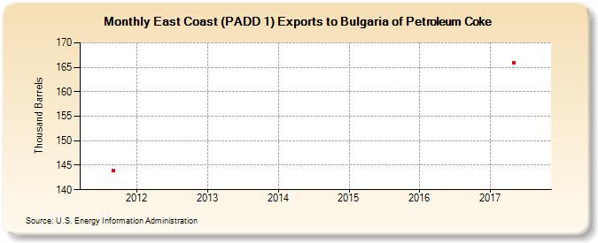 East Coast (PADD 1) Exports to Bulgaria of Petroleum Coke (Thousand Barrels)