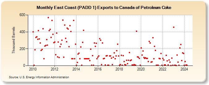 East Coast (PADD 1) Exports to Canada of Petroleum Coke (Thousand Barrels)