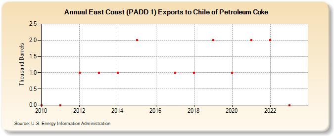 East Coast (PADD 1) Exports to Chile of Petroleum Coke (Thousand Barrels)