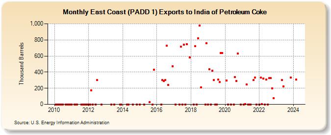 East Coast (PADD 1) Exports to India of Petroleum Coke (Thousand Barrels)