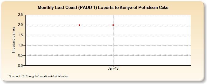 East Coast (PADD 1) Exports to Kenya of Petroleum Coke (Thousand Barrels)