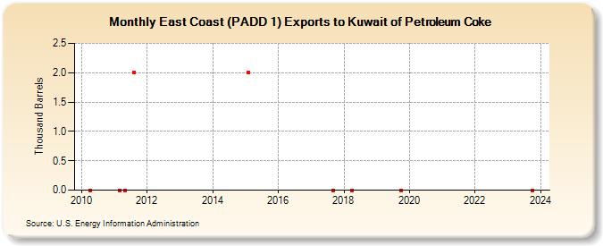 East Coast (PADD 1) Exports to Kuwait of Petroleum Coke (Thousand Barrels)