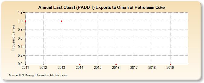 East Coast (PADD 1) Exports to Oman of Petroleum Coke (Thousand Barrels)