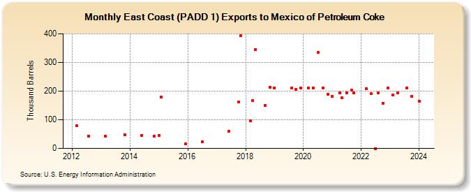 East Coast (PADD 1) Exports to Mexico of Petroleum Coke (Thousand Barrels)