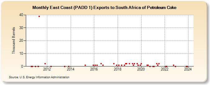 East Coast (PADD 1) Exports to South Africa of Petroleum Coke (Thousand Barrels)