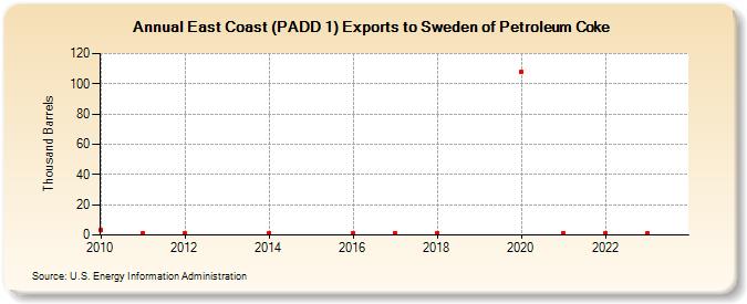 East Coast (PADD 1) Exports to Sweden of Petroleum Coke (Thousand Barrels)