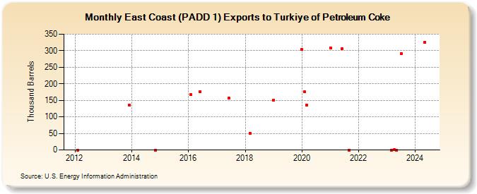 East Coast (PADD 1) Exports to Turkiye of Petroleum Coke (Thousand Barrels)