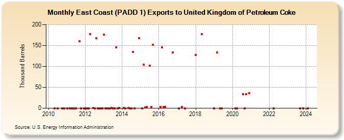 East Coast (PADD 1) Exports to United Kingdom of Petroleum Coke (Thousand Barrels)