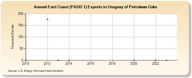 East Coast (PADD 1) Exports to Uruguay of Petroleum Coke (Thousand Barrels)