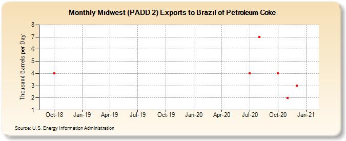 Midwest (PADD 2) Exports to Brazil of Petroleum Coke (Thousand Barrels per Day)