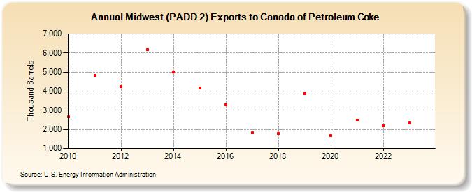 Midwest (PADD 2) Exports to Canada of Petroleum Coke (Thousand Barrels)