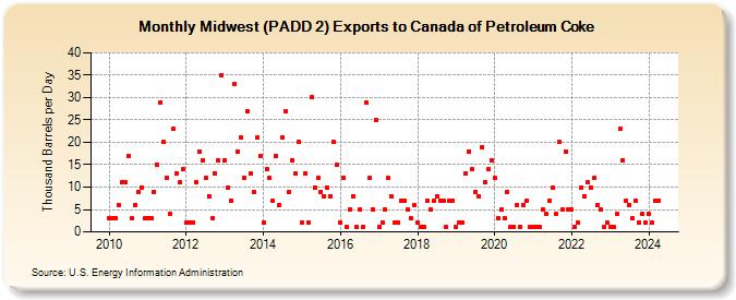 Midwest (PADD 2) Exports to Canada of Petroleum Coke (Thousand Barrels per Day)