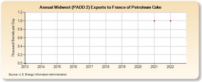 Midwest (PADD 2) Exports to France of Petroleum Coke (Thousand Barrels per Day)