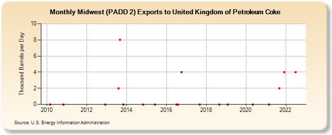 Midwest (PADD 2) Exports to United Kingdom of Petroleum Coke (Thousand Barrels per Day)