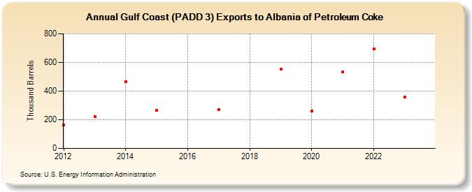 Gulf Coast (PADD 3) Exports to Albania of Petroleum Coke (Thousand Barrels)