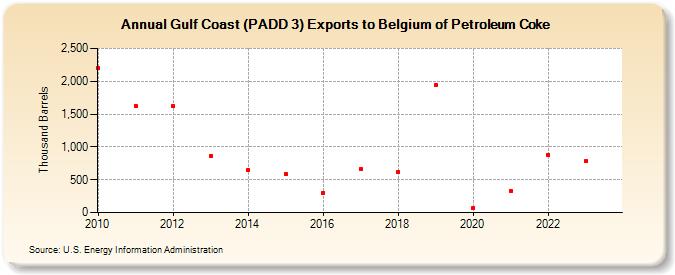 Gulf Coast (PADD 3) Exports to Belgium of Petroleum Coke (Thousand Barrels)