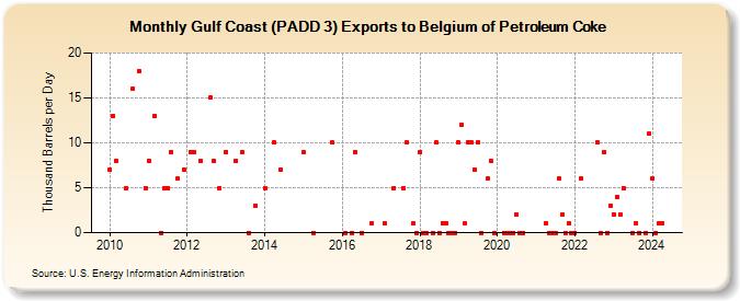 Gulf Coast (PADD 3) Exports to Belgium of Petroleum Coke (Thousand Barrels per Day)