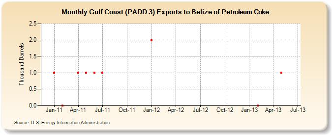 Gulf Coast (PADD 3) Exports to Belize of Petroleum Coke (Thousand Barrels)