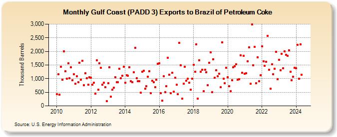 Gulf Coast (PADD 3) Exports to Brazil of Petroleum Coke (Thousand Barrels)