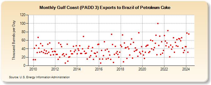 Gulf Coast (PADD 3) Exports to Brazil of Petroleum Coke (Thousand Barrels per Day)