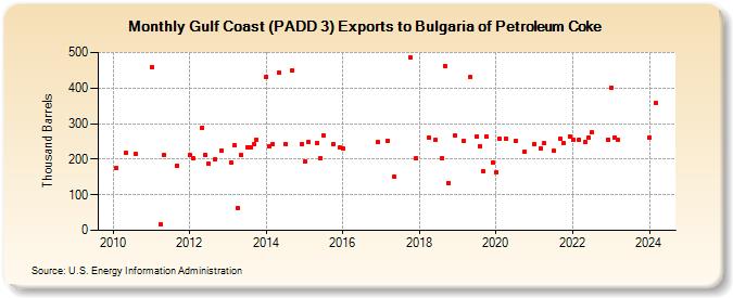 Gulf Coast (PADD 3) Exports to Bulgaria of Petroleum Coke (Thousand Barrels)