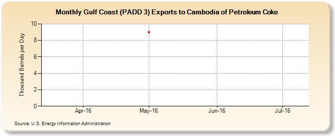 Gulf Coast (PADD 3) Exports to Cambodia of Petroleum Coke (Thousand Barrels per Day)