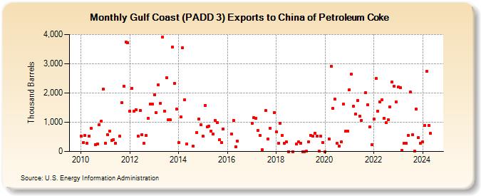 Gulf Coast (PADD 3) Exports to China of Petroleum Coke (Thousand Barrels)